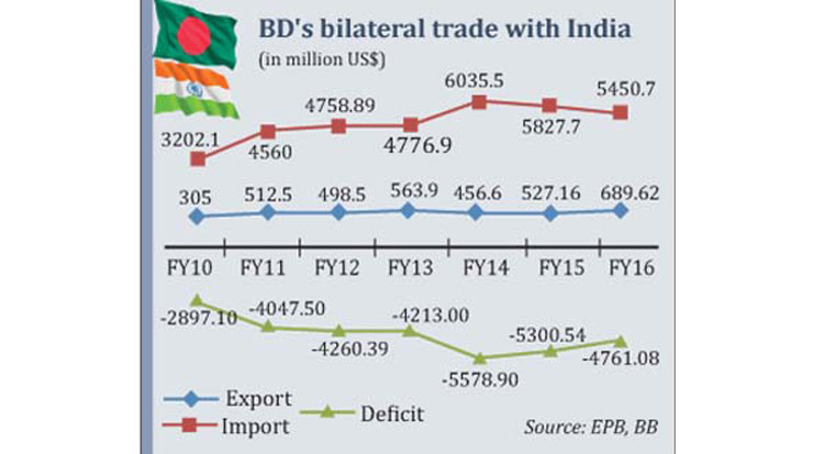 Trade gap with India drops Trade gap with India drops