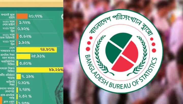কখনো স্কুলে যায়নি ২০.৭৭ শতাংশ মানুষ
