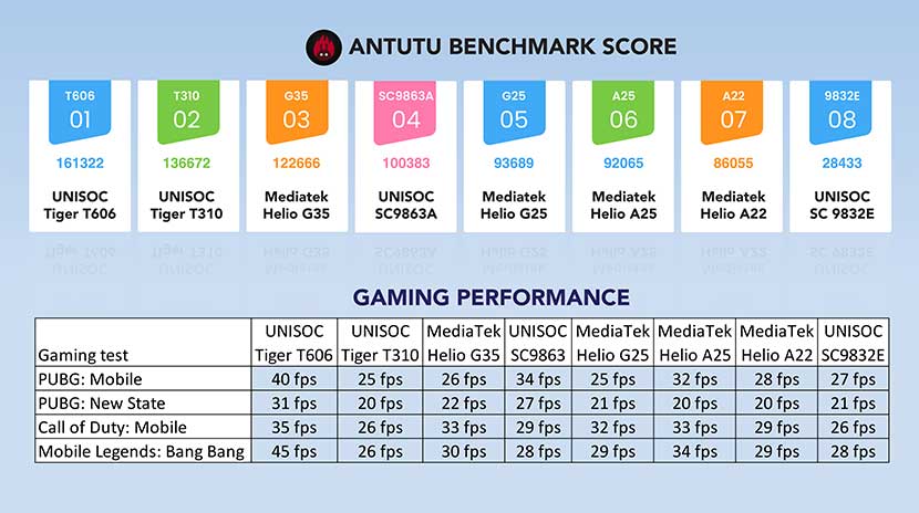 Unisoc T606: best performing chipset used in handsets