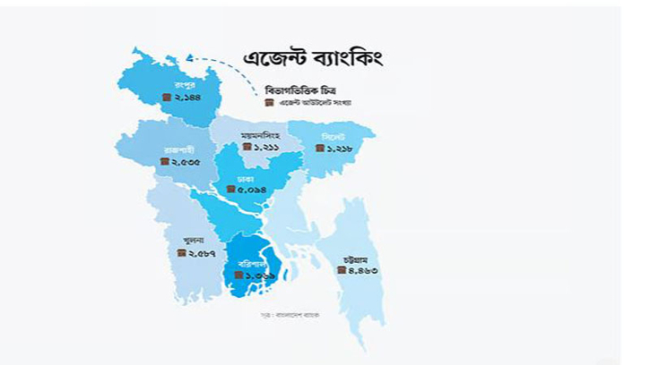 এজেন্ট ব্যাংকিংয়ে ভাটা: আউটলেট ও ঋণ বিতরণ দুটোই কমছে