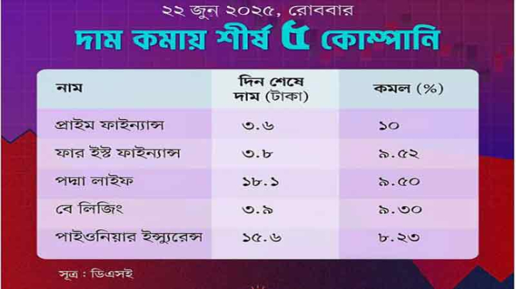 শীর্ষ পাঁচ কোম্পানির বড় দরপতনে সপ্তাহ শুরু শেয়ারবাজারে শীর্ষ পাঁচ কোম্পানির বড় দরপতনে সপ্তাহ শুরু শেয়ারবাজারে