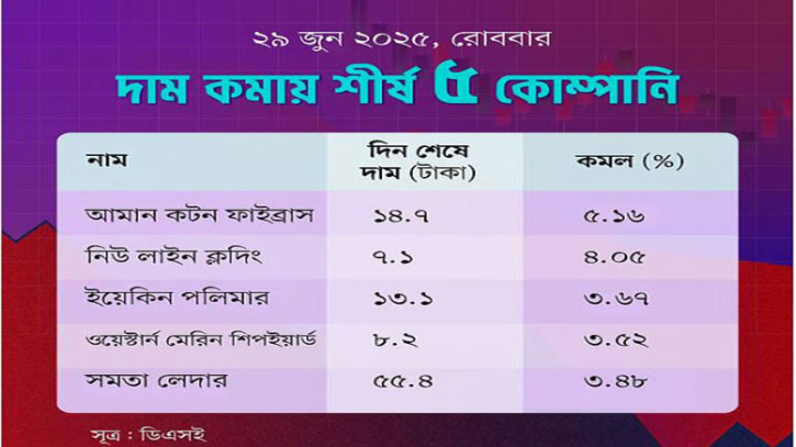 শেয়ারের বড় দরপতনে শীর্ষে যে পাঁচ কোম্পানি শেয়ারের বড় দরপতনে শীর্ষে যে পাঁচ কোম্পানি