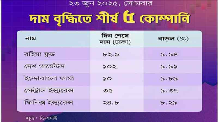মূল্যবৃদ্ধির শীর্ষে ৫ কোম্পানি, তালিকায় রহিমা ফুড করপোরেশন শীর্ষে মূল্যবৃদ্ধির শীর্ষে ৫ কোম্পানি, তালিকায় রহিমা ফুড করপোরেশন শীর্ষে