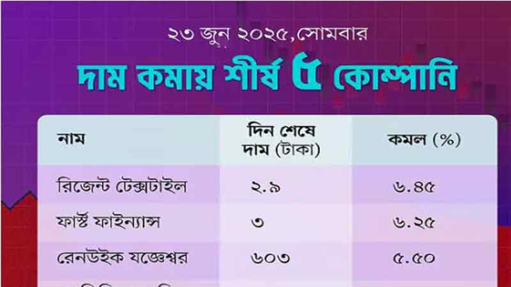 “যে ৫ কোম্পানির শেয়ারদর সবচেয়ে বেশি কমেছে” “যে ৫ কোম্পানির শেয়ারদর সবচেয়ে বেশি কমেছে”