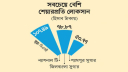 সরকারি ২০ কোম্পানির ১২টিই লোকসানে, দুর্বল আর্থিক চিত্রে বড় প্রশ্ন